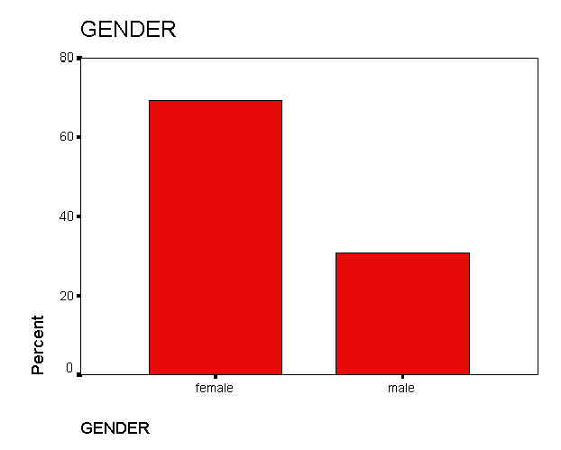 Gender