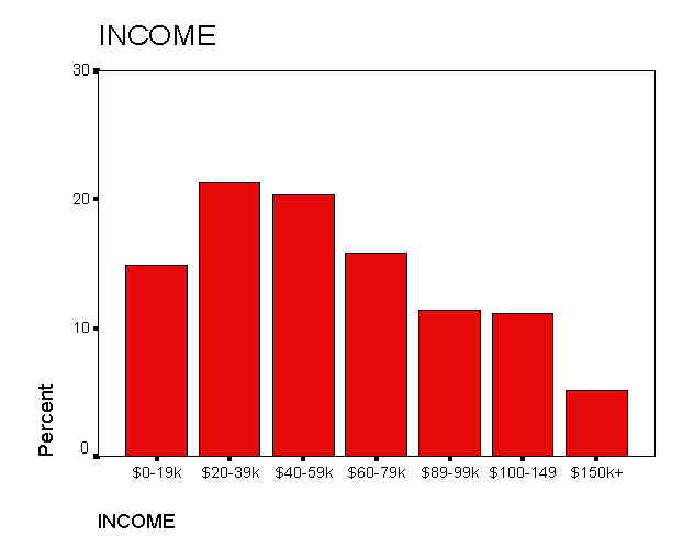 Income